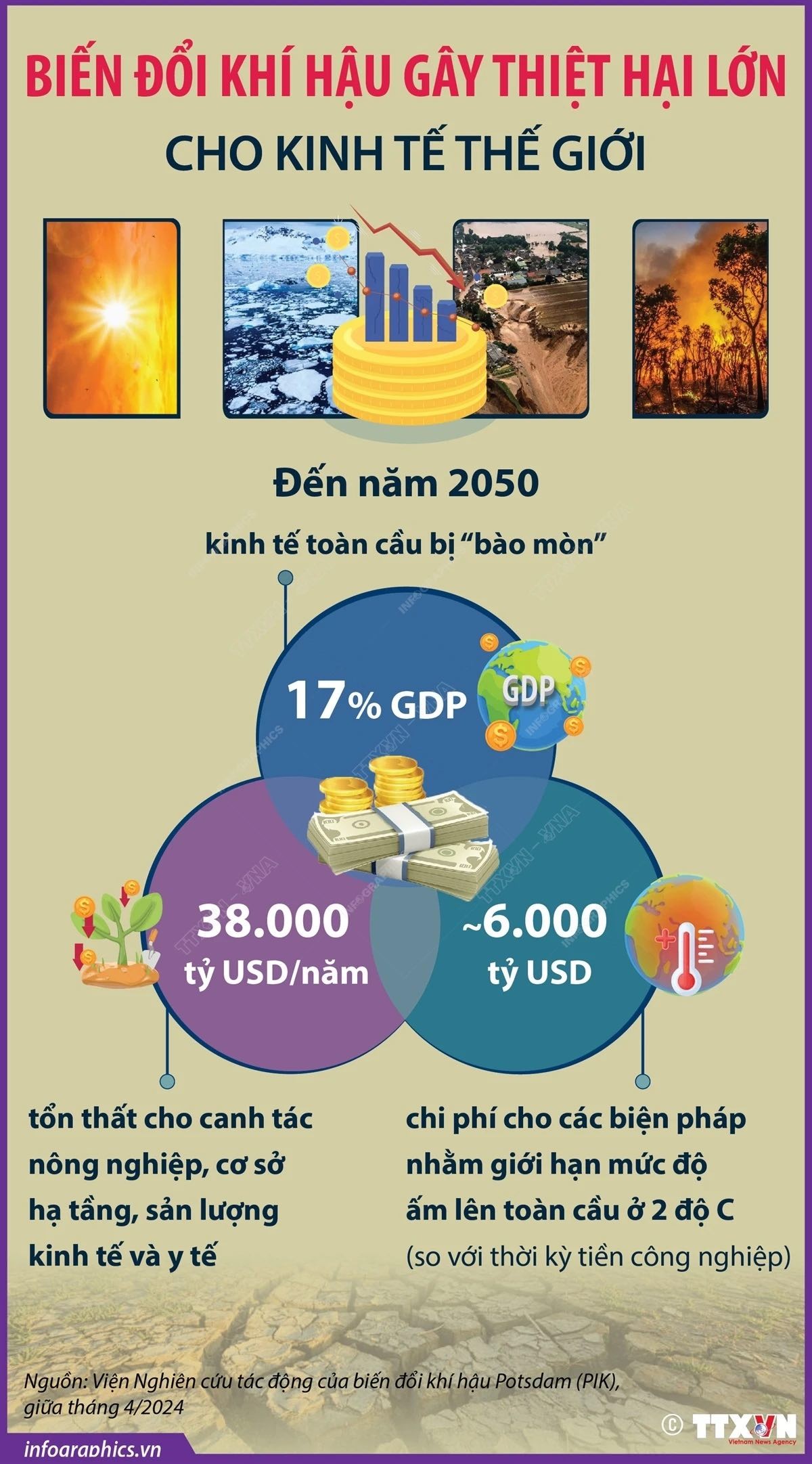Đến năm 2050, biến đổi khí hậu làm thất thoát 17% GDP toàn cầu/năm Đến năm 2050, biến đổi khí hậu làm mất 17% GDP toàn cầu/năm