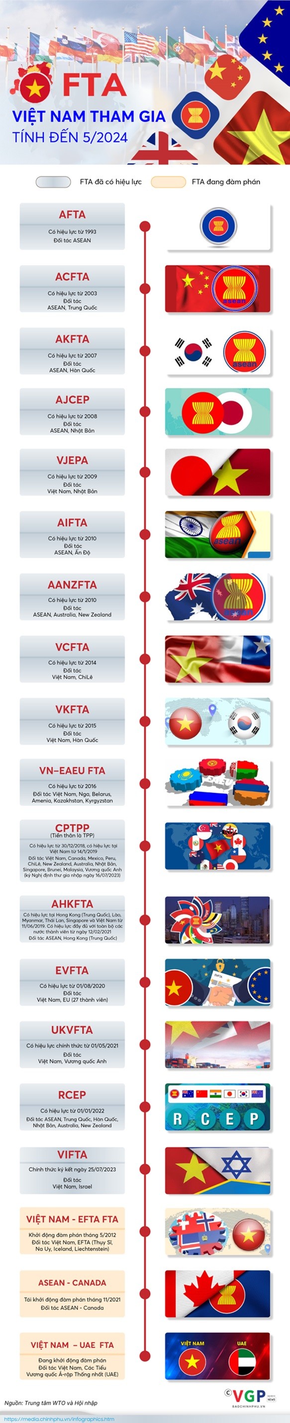 Việt Nam đang sở hữu 'kho báu' FTA lớn thế nào? Việt Nam đang sở hữu 'kho báu' FTA lớn thế nào?