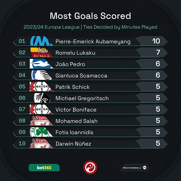 10 pha lập công, Pierre-Emerick Aubameyang giành danh hiệu Vua phá lưới Europa League 2023/24