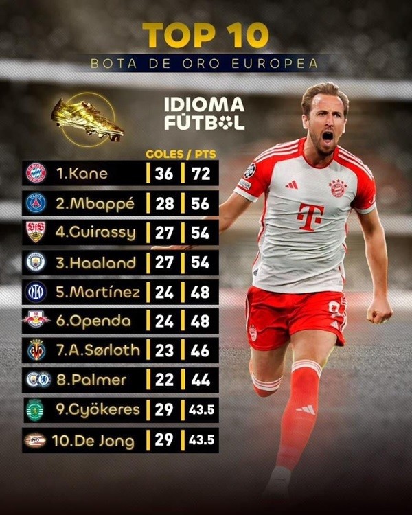 Harry Kane giành danh hiệu Chiếc giày vàng châu Âu mùa giải 2023/24