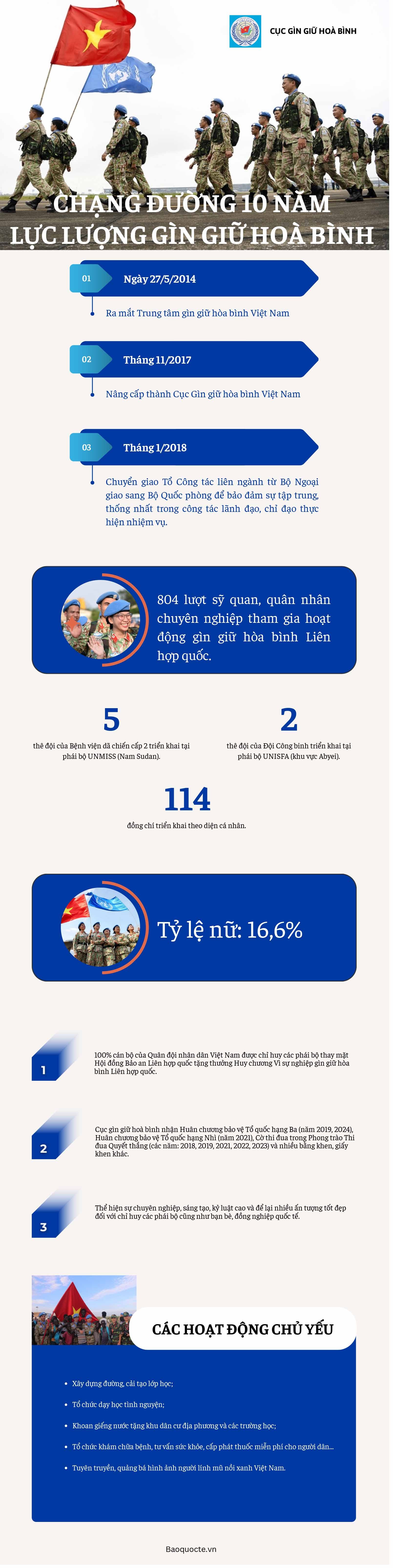 10 năm cục gìn giữ hoà bình