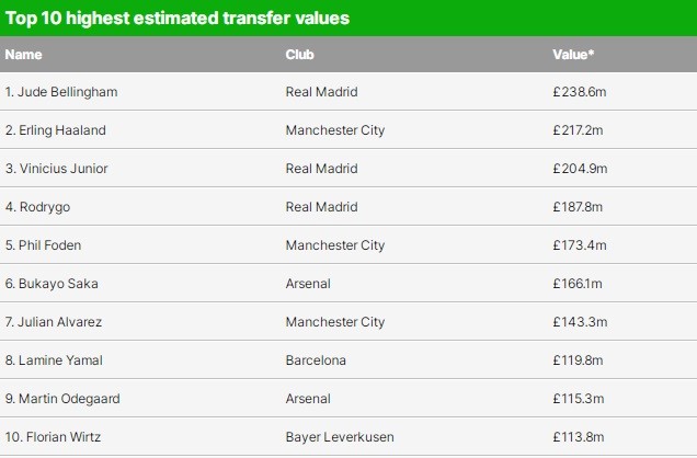 Jude Bellingham dẫn đầu top 10 cầu thủ có giá chuyển nhượng cao nhất thế giới Jude Bellingham dẫn đầu top 10 cầu thủ có giá chuyển nhượng cao nhất thế giới