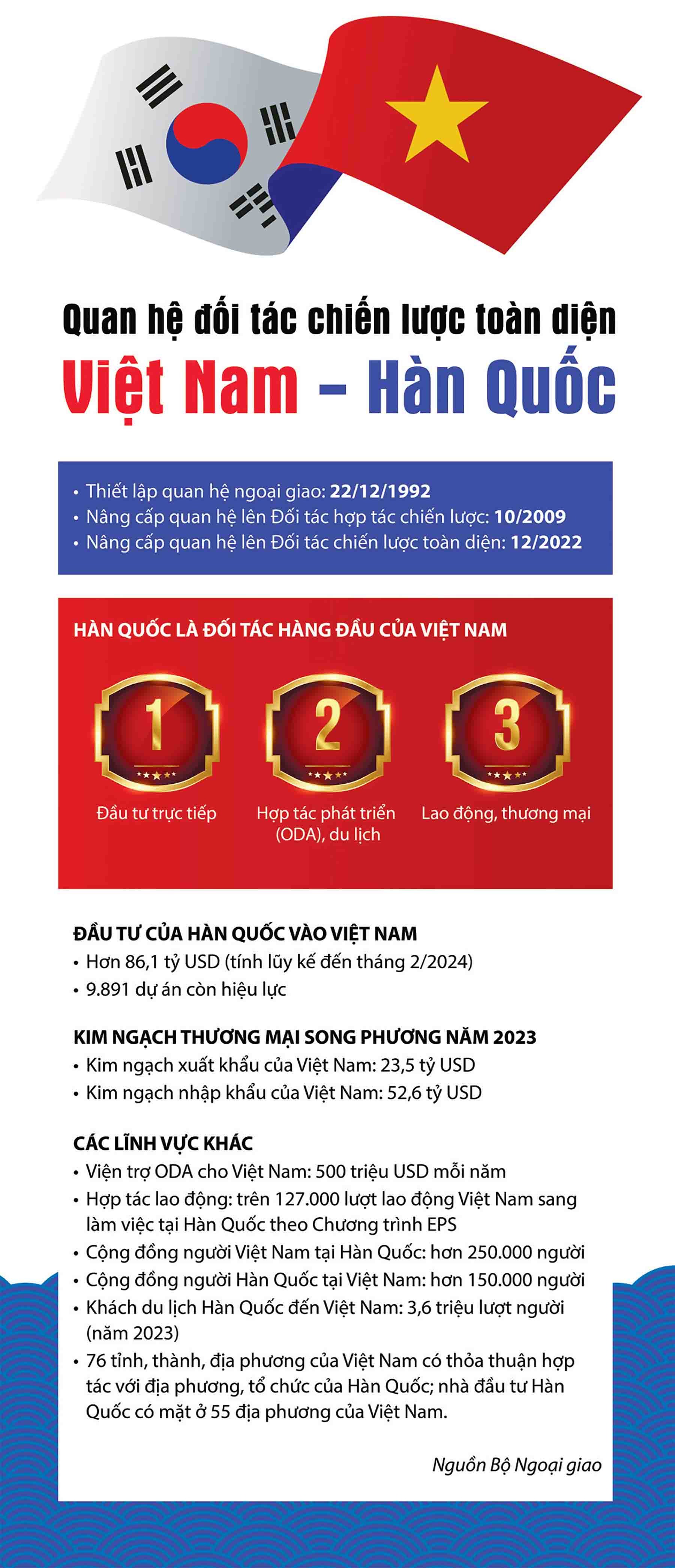 Việt Nam-Hàn Quốc: Song hành trong hành động và mục tiêu Việt Nam-Hàn Quốc: Song hành trong hành động và mục tiêu