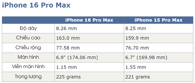 So sánh thông số iPhone 16 Pro Max với iPhone 15 Pro Max. So sánh thông số iPhone 16 Pro Max với iPhone 15 Pro Max.