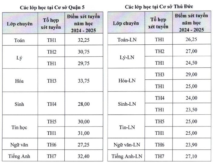 Điểm chuẩn lớp 10 Điểm chuẩn lớp 10