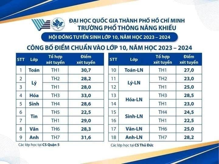 Điểm chuẩn lớp 10 Điểm chuẩn lớp 10