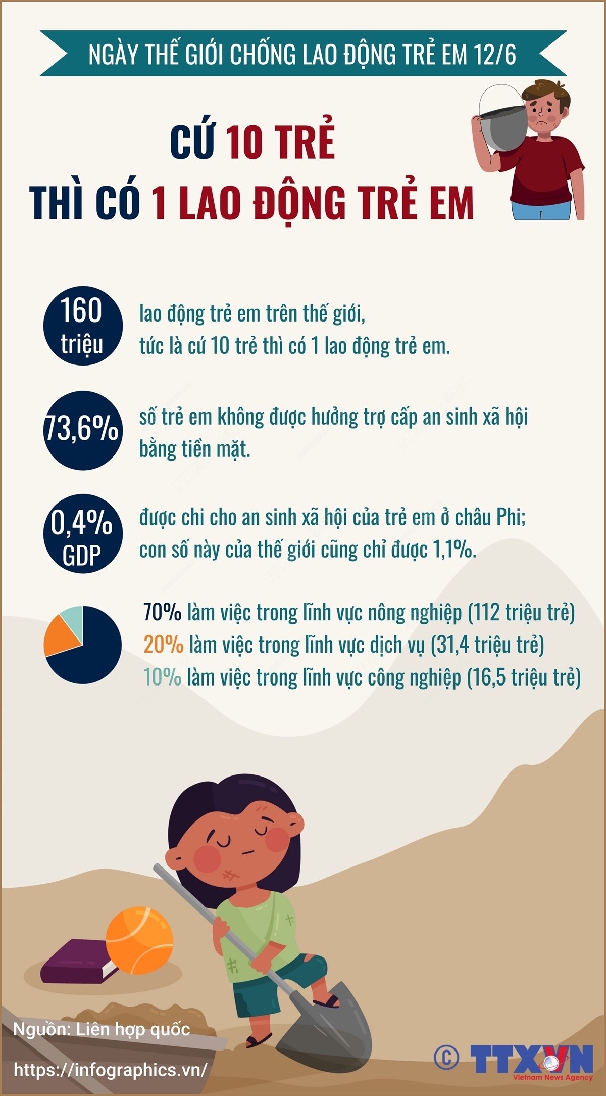 Ngày thế giới Chống Lao động trẻ em 12/6: Cứ 10 trẻ thì có 1 lao động trẻ em. (Nguồn: TTXVN) Ngày thế giới Chống Lao động trẻ em 12/6: Cứ 10 trẻ thì có 1 lao động trẻ em. (Nguồn: TTXVN)