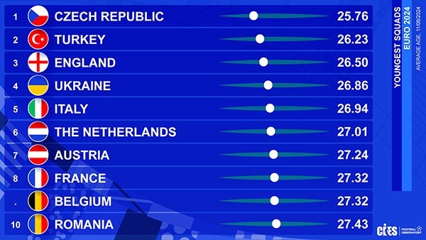 Top đội tuyển nhiều và ít tuổi nhất EURO 2024 Top đội tuyển nhiều và ít tuổi nhất EURO 2024