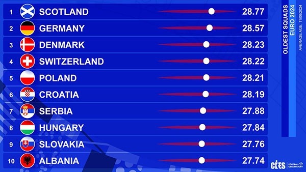 Top đội tuyển nhiều và ít tuổi nhất EURO 2024 Top đội tuyển nhiều và ít tuổi nhất EURO 2024
