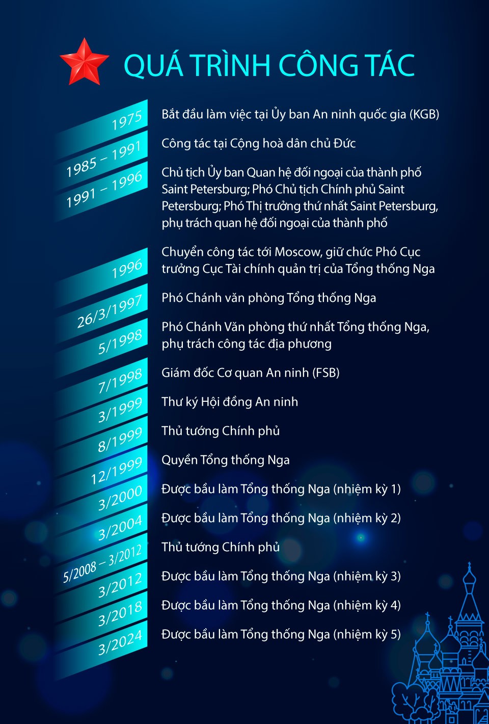 Tiểu sử Tổng thống Nga Vladimir Putin