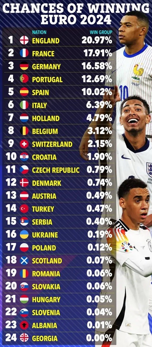 Sau lượt trận thứ nhất, tuyển Anh dẫn đầu bảng xếp hạng EURO 2024