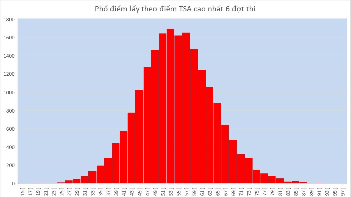 Phổ điểm thi tư duy của Đại học Bách khoa Hà Nội năm 2024