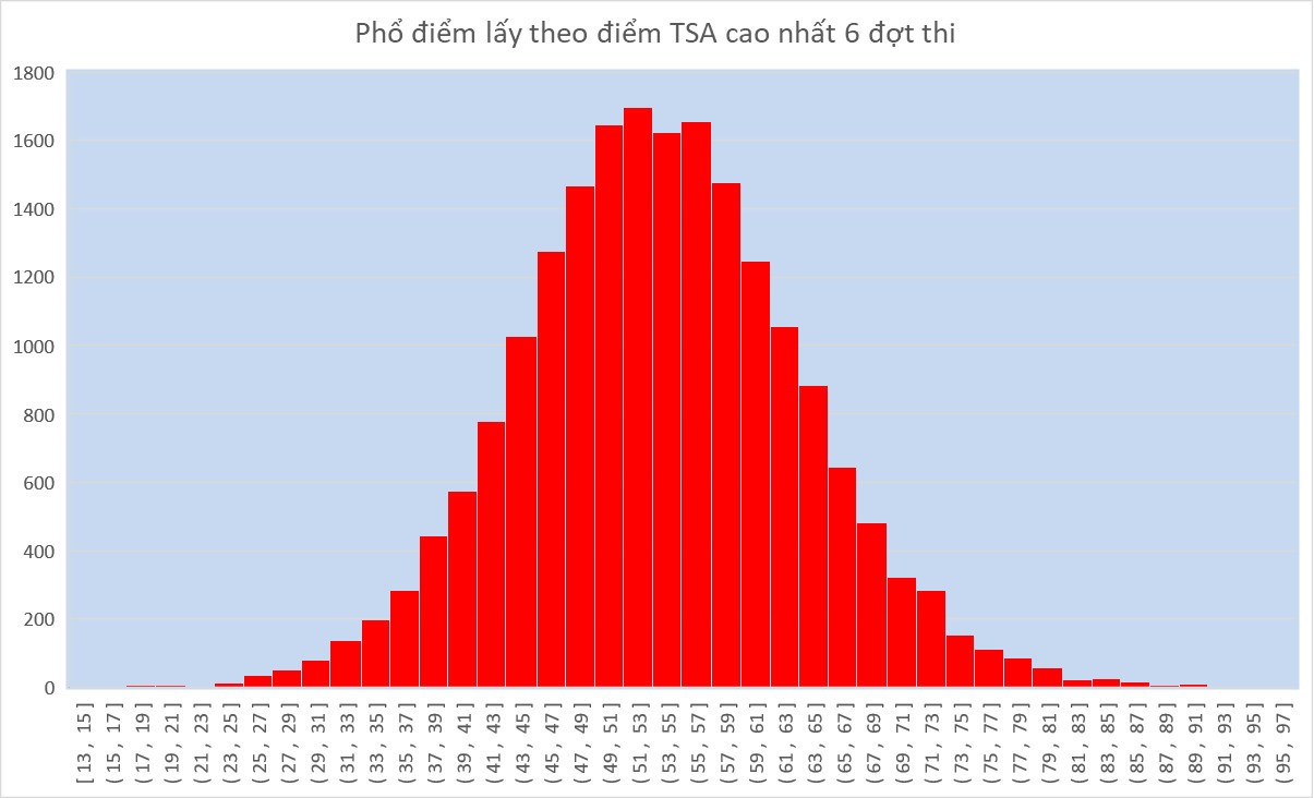 Phổ điểm thi tư duy của ĐH Bách khoa Hà Nội: Chỉ 20 bài trên 90 điểm Phổ điểm thi tư duy của ĐH Bách khoa Hà Nội: Chỉ 20 bài trên 90 điểm