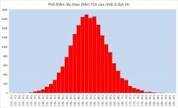 Phổ điểm thi tư duy của Đại học Bách khoa Hà Nội năm 2024