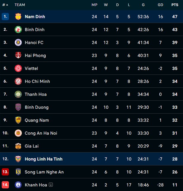 Thắng nghẹt thở, Nam Định tiến gần ngôi vương Thắng nghẹt thở, Nam Định tiến gần ngôi vương