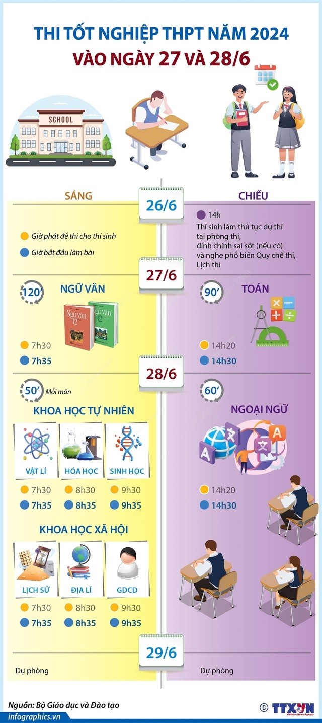 Kỳ thi tốt nghiệp THPT năm 2024: Những mốc thời gian cần lưu ý Kỳ thi tốt nghiệp THPT năm 2024: Những mốc thời gian cần lưu ý