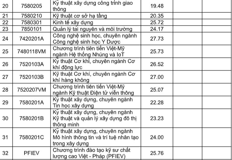 Đại học Đà Nẵng công bố điểm chuẩn Đại học Đà Nẵng công bố điểm chuẩn