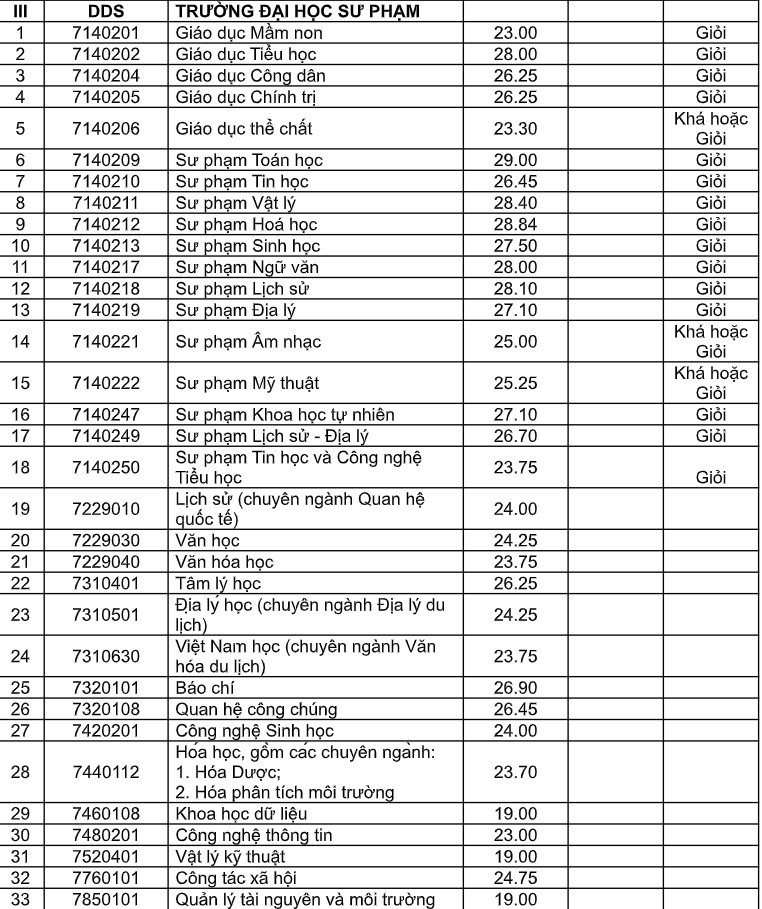 Đại học Đà Nẵng công bố điểm chuẩn Đại học Đà Nẵng công bố điểm chuẩn