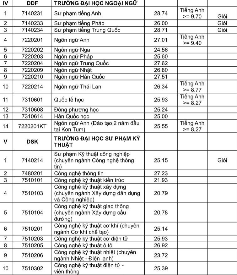 Đại học Đà Nẵng công bố điểm chuẩn Đại học Đà Nẵng công bố điểm chuẩn
