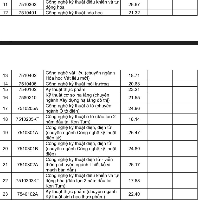 Đại học Đà Nẵng công bố điểm chuẩn Đại học Đà Nẵng công bố điểm chuẩn