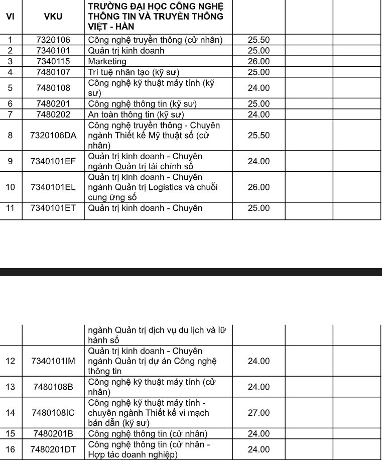 Đại học Đà Nẵng công bố điểm chuẩn Đại học Đà Nẵng công bố điểm chuẩn