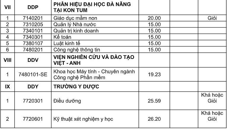 Đại học Đà Nẵng công bố điểm chuẩn Đại học Đà Nẵng công bố điểm chuẩn