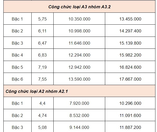 Từ ngày 1/7/2024, lương của công chức sẽ là bao nhiêu?