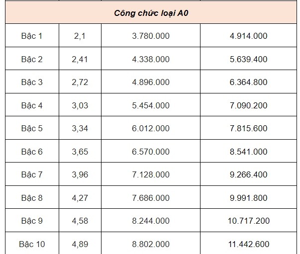 Từ ngày 1/7/2024, lương của công chức sẽ là bao nhiêu?