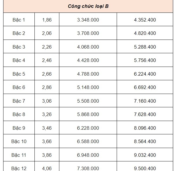 Từ ngày 1/7/2024, lương của công chức sẽ là bao nhiêu?