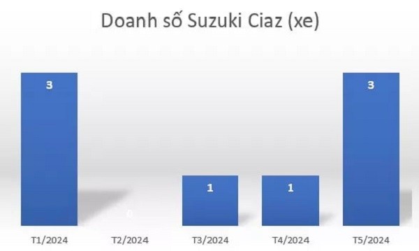 Doanh số Suzuki Ciaz 5 tháng đầu năm nay Doanh số Suzuki Ciaz 5 tháng đầu năm nay