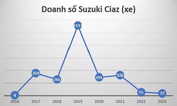 Doanh số Suzuki Ciaz từ 2016 đến 2023 Doanh số Suzuki Ciaz từ 2016 đến 2023