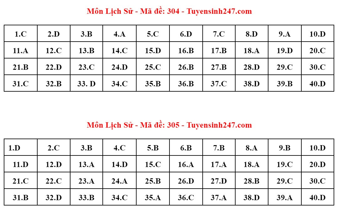 Đề thi và đáp án gợi ý môn Lịch sử tốt nghiệp THPT 2024