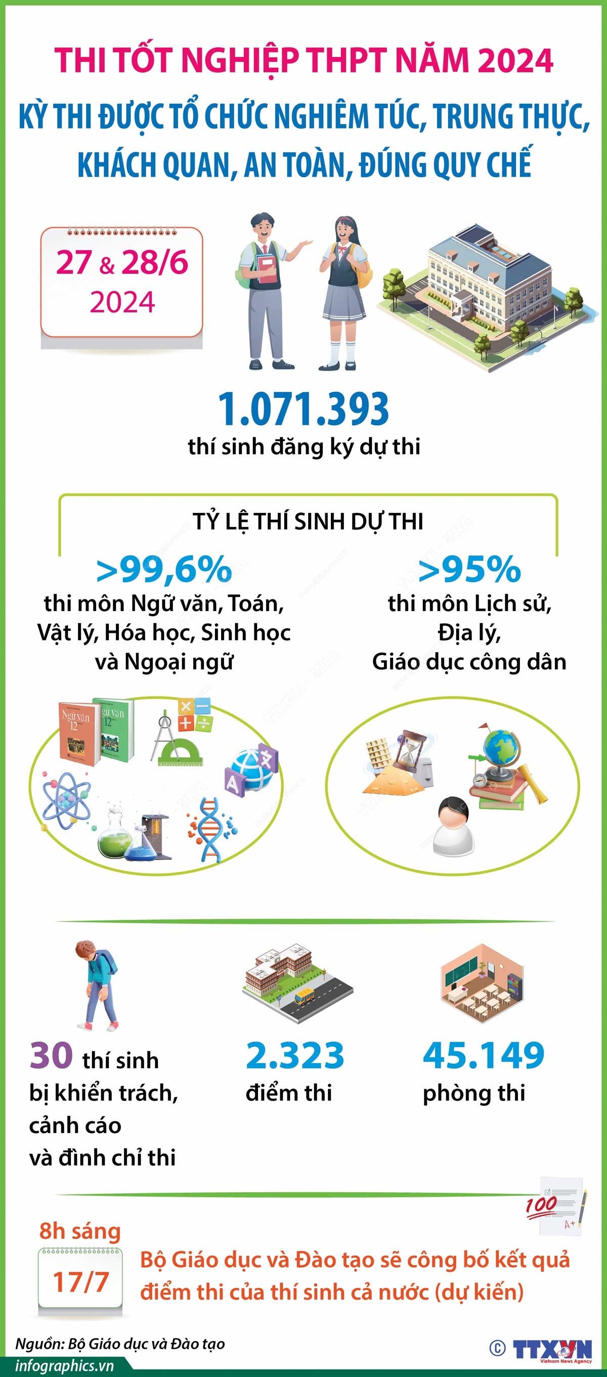 Kỳ thi tốt nghiệp THPT 2024 được tổ chức an toàn, đúng quy chế, công bằng cho các thí sinh