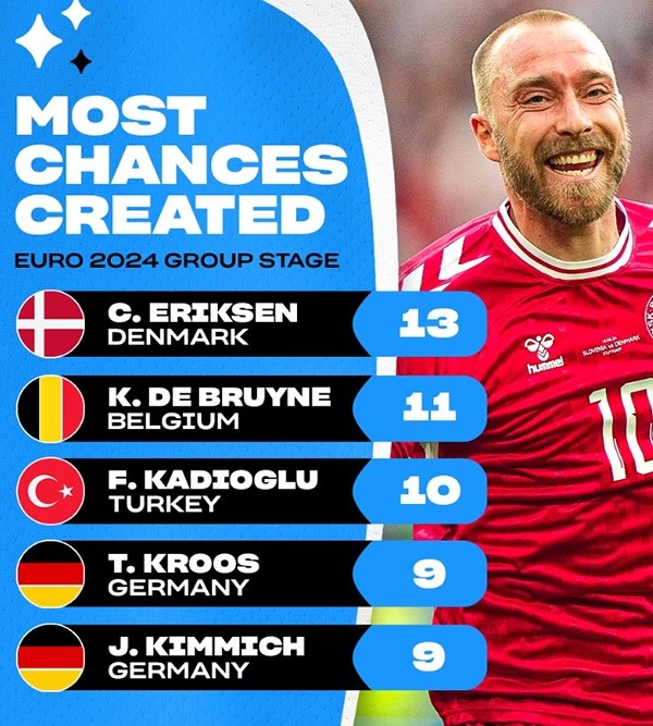 Tiền vệ Christian Eriksen gặp vấn đề sức khỏe trước trận đội tuyển Đan Mạch và Đức