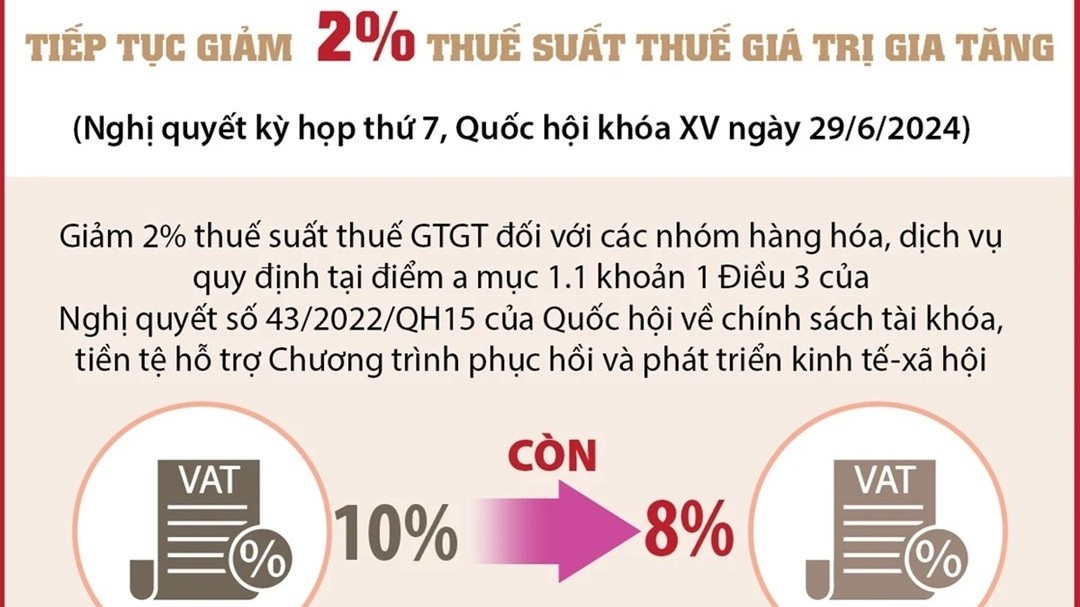 Tiếp tục giảm 2% thuế suất thuế giá trị gia tăng từ 1/7 đến hết năm 2024