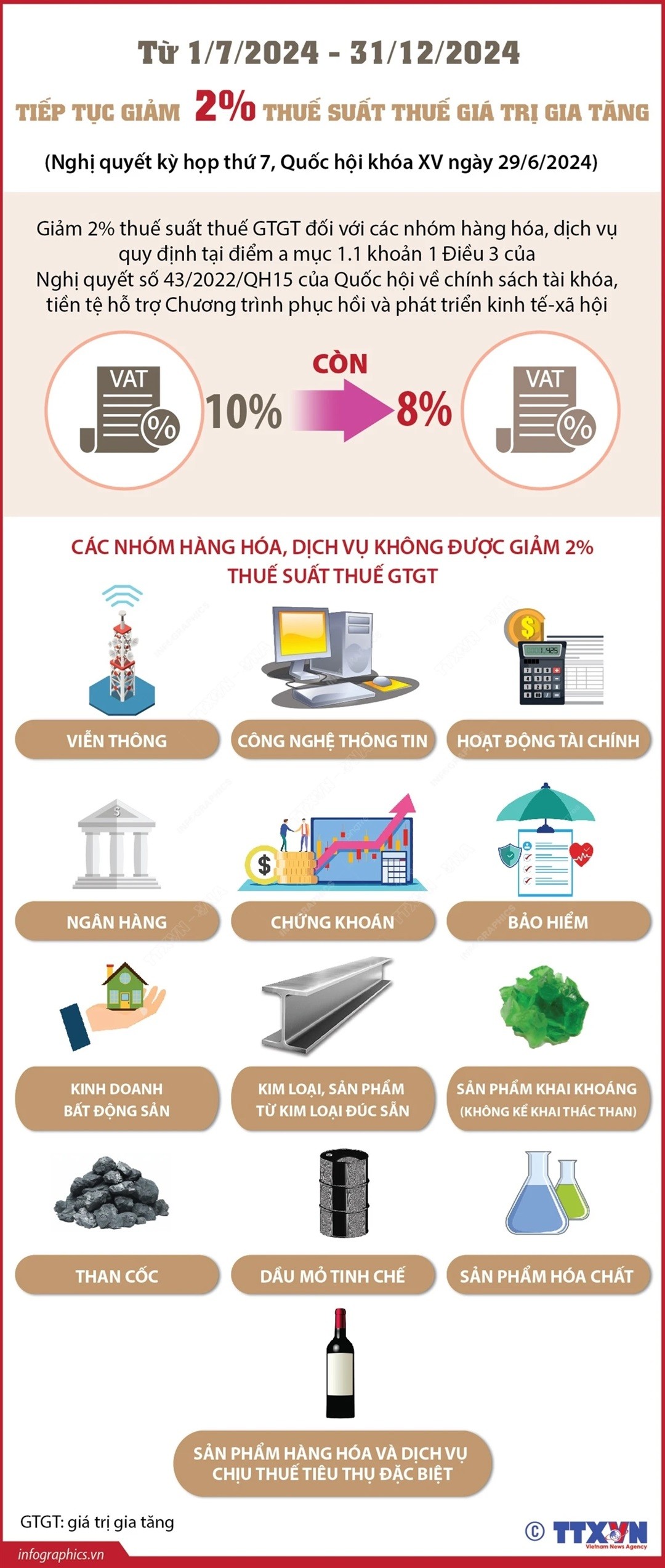 Tiếp tục giảm 2% thuế suất thuế giá trị gia tăng từ 1/7 đến hết năm 2024 Tiếp tục giảm 2% thuế suất thuế giá trị gia tăng từ 1/7 đến hết năm 2024