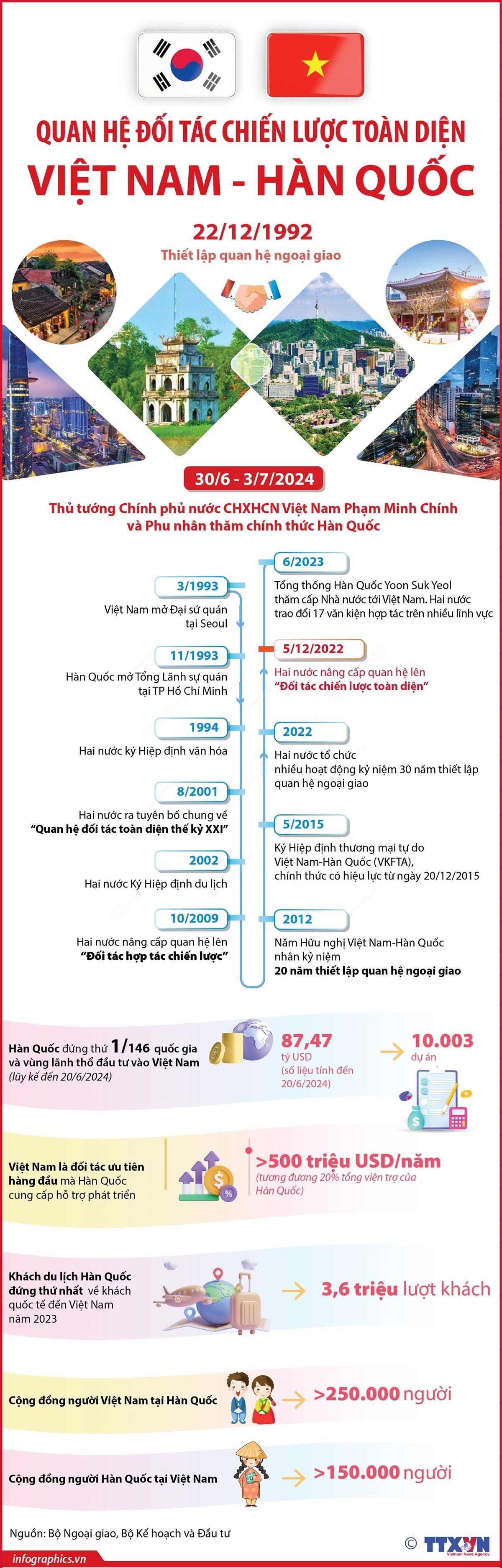 Quan hệ Đối tác Chiến lược Toàn diện Việt Nam-Hàn Quốc Quan hệ Đối tác Chiến lược Toàn diện Việt Nam-Hàn Quốc