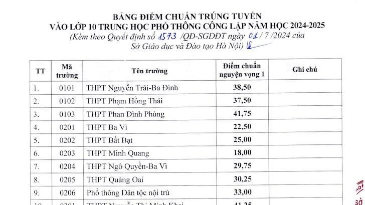 Chi tiết điểm chuẩn lớp 10 công lập năm 2024 tại Hà Nội