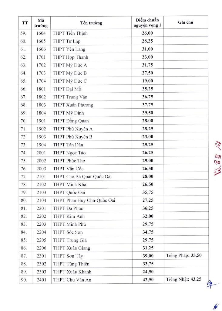 Điểm chuẩn lớp 10 năm 2024 tại Hà Nội Điểm chuẩn lớp 10 năm 2024 tại Hà Nội