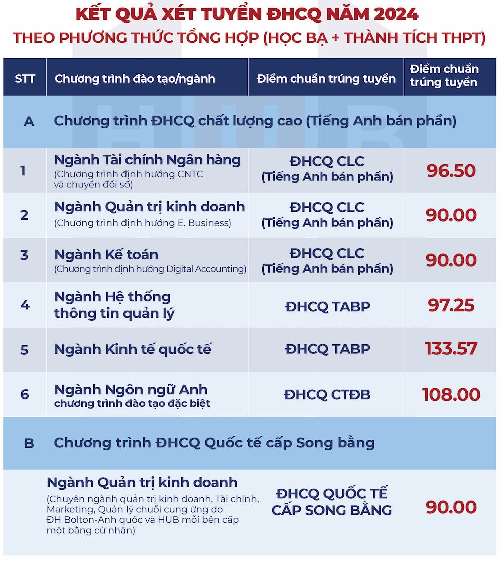 Thêm nhiều trường đại học công bố điểm chuẩn học bạ Thêm nhiều trường đại học công bố điểm chuẩn học bạ
