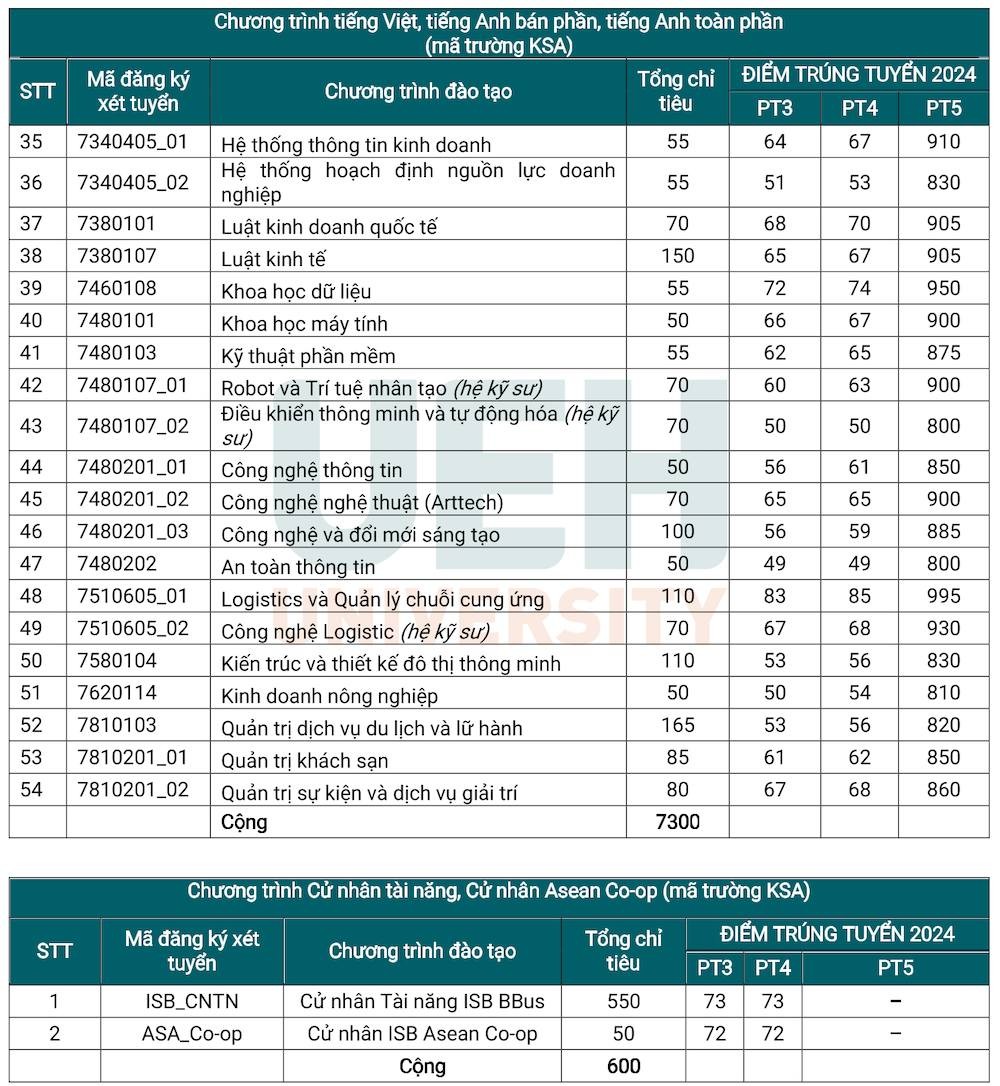 Thêm nhiều trường đại học công bố điểm chuẩn học bạ Thêm nhiều trường đại học công bố điểm chuẩn học bạ