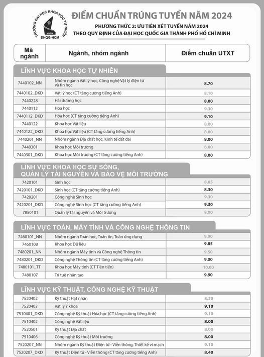 Thêm nhiều trường đại học công bố điểm chuẩn học bạ Thêm nhiều trường đại học công bố điểm chuẩn học bạ