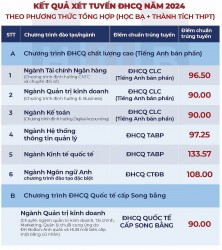 Thêm nhiều trường đại học công bố điểm chuẩn học bạ năm 2024
