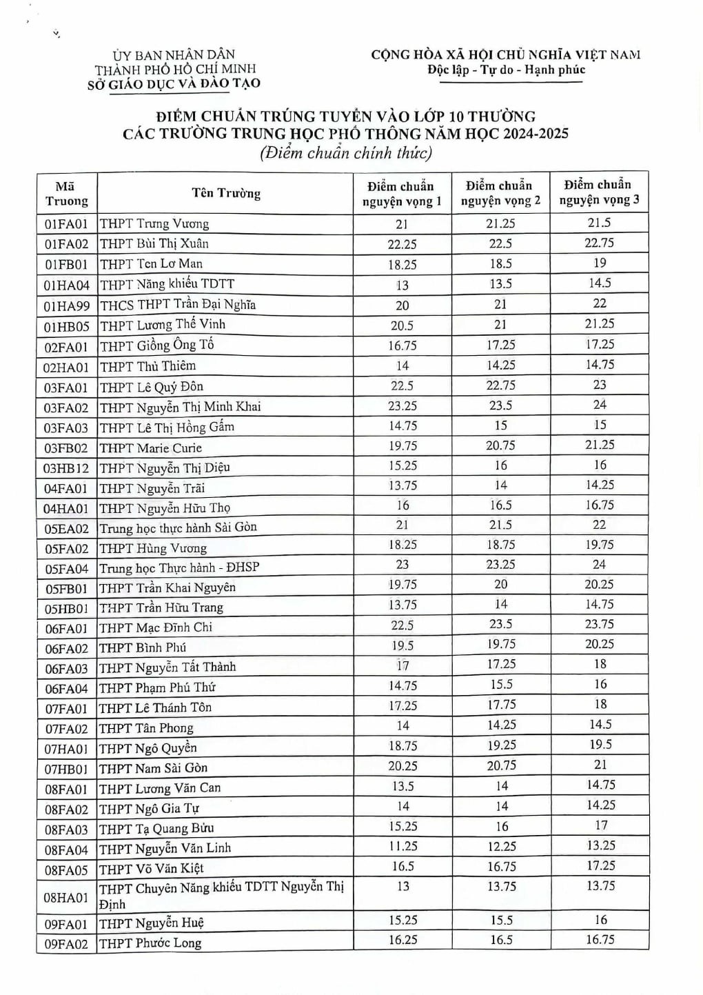 TP. Hồ Chí Minh công bố điểm chuẩn lớp 10 TP. Hồ Chí Minh công bố điểm chuẩn lớp 10