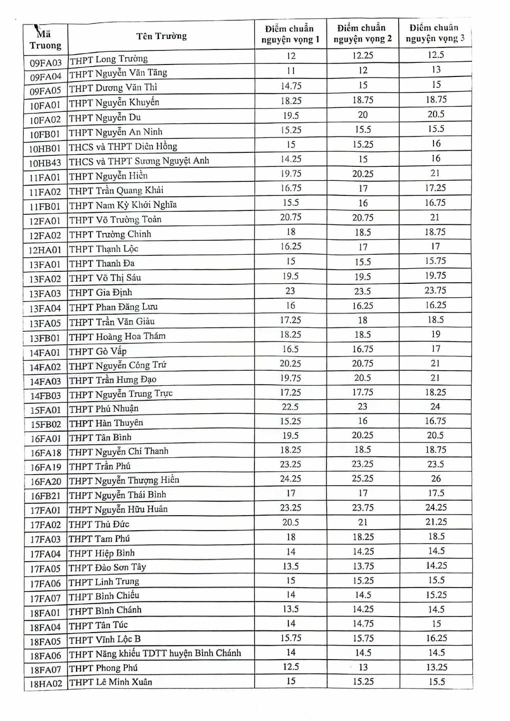 TP. Hồ Chí Minh công bố điểm chuẩn lớp 10 TP. Hồ Chí Minh công bố điểm chuẩn lớp 10