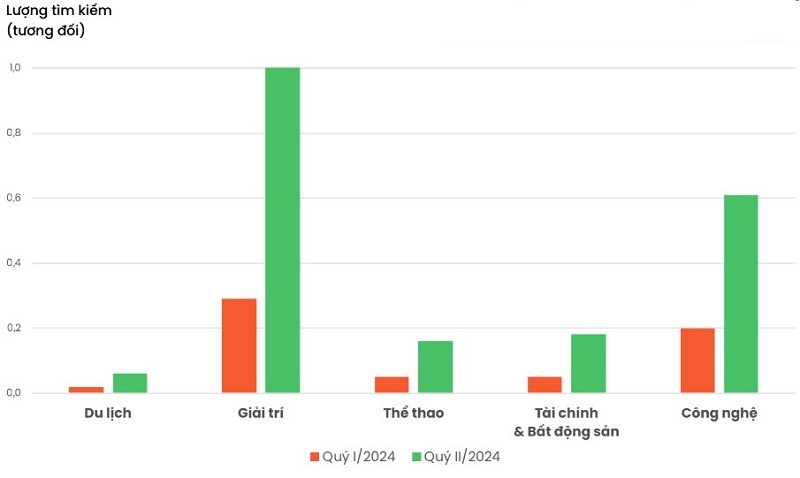 Báo cáo so sánh xu hướng và lượng tìm kiếm trong 2 quý đầu năm 2024 Báo cáo so sánh xu hướng và lượng tìm kiếm trong 2 quý đầu năm 2024