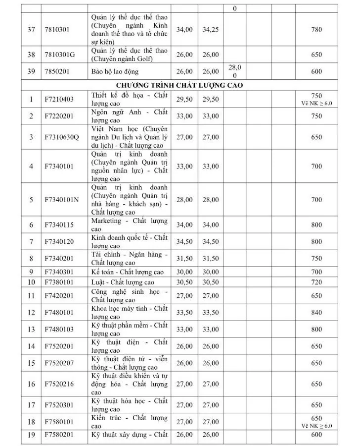 Điểm chuẩn học bạ của Trường Đại học Tôn Đức Thắng Điểm chuẩn học bạ của Trường Đại học Tôn Đức Thắng