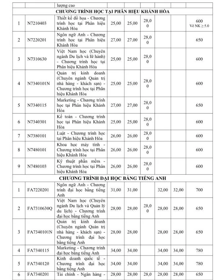 Điểm chuẩn học bạ của Trường Đại học Tôn Đức Thắng Điểm chuẩn học bạ của Trường Đại học Tôn Đức Thắng