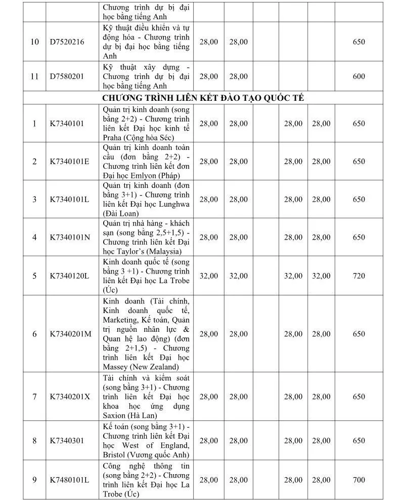 Điểm chuẩn học bạ của Trường Đại học Tôn Đức Thắng Điểm chuẩn học bạ của Trường Đại học Tôn Đức Thắng