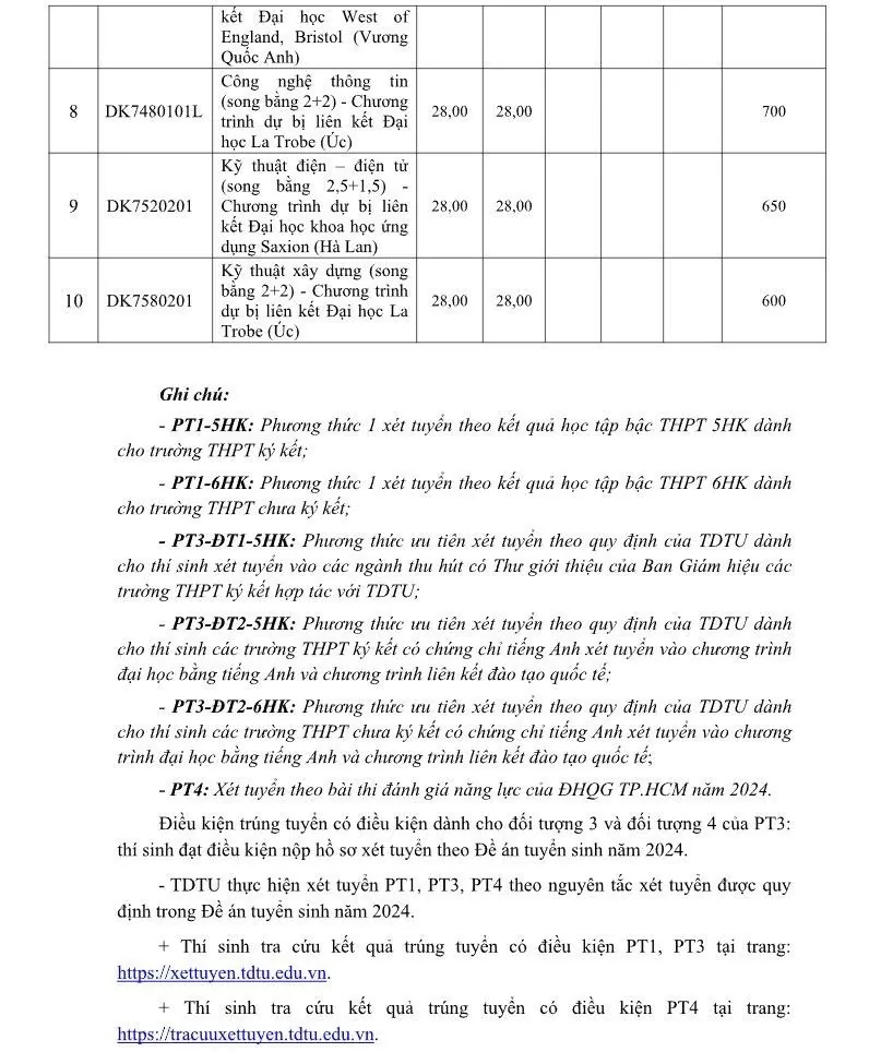 Điểm chuẩn học bạ của Trường Đại học Tôn Đức Thắng Điểm chuẩn học bạ của Trường Đại học Tôn Đức Thắng